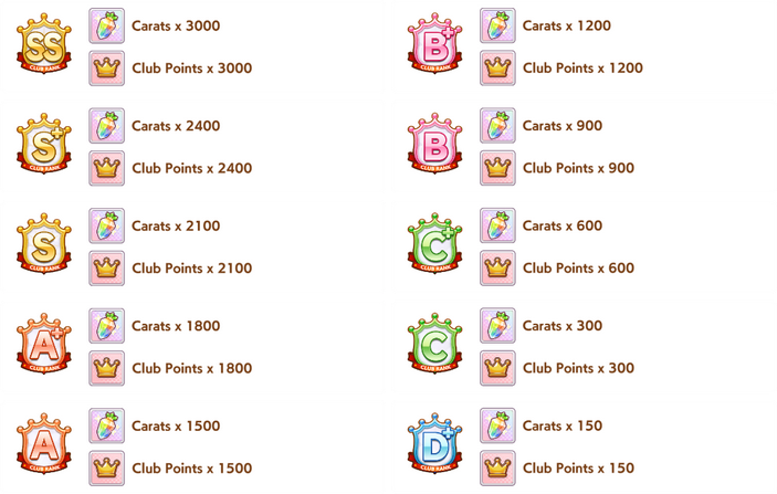 Ranking rewards chart